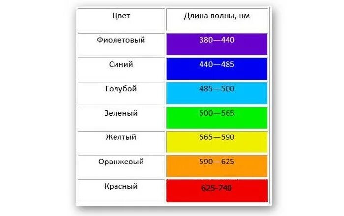 Частота желтой волны. Длина волны разных цветов. Длины волн цветов. Длина волны красного цвета. Длины волн различных цветов.