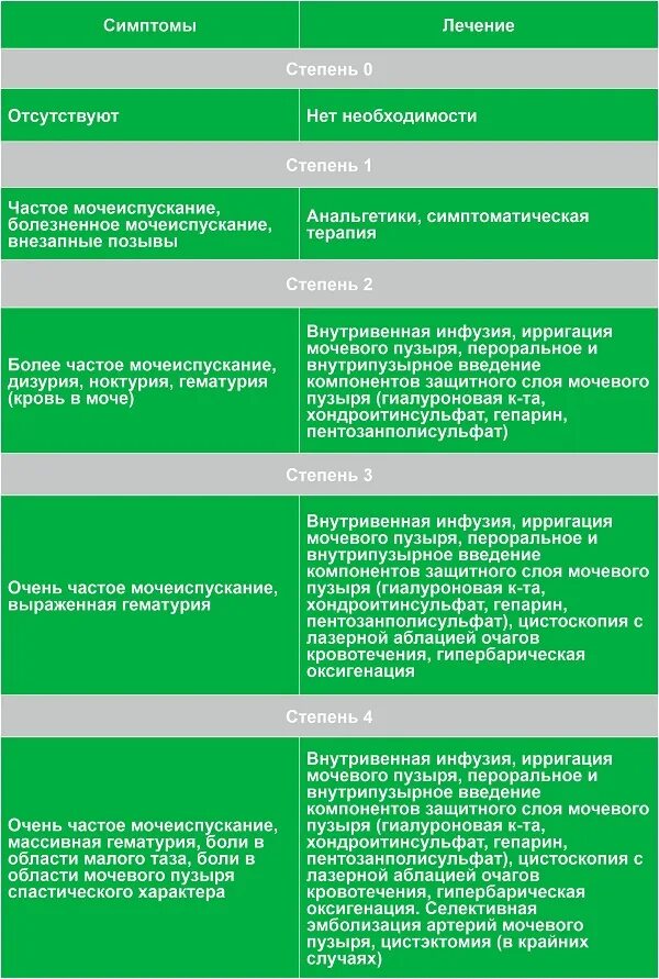 После лучевой цистит. Лучевой цистит степени. Лучевой цистит лекарства. Лучевой цистит классификация. Лучевой цистит симптомы.