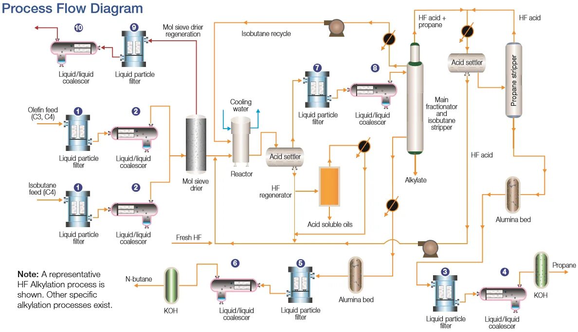 Process flow. Process flow diagram. refinery схема. электрическая схема экстракции масла. экстракция урана процесс схема.