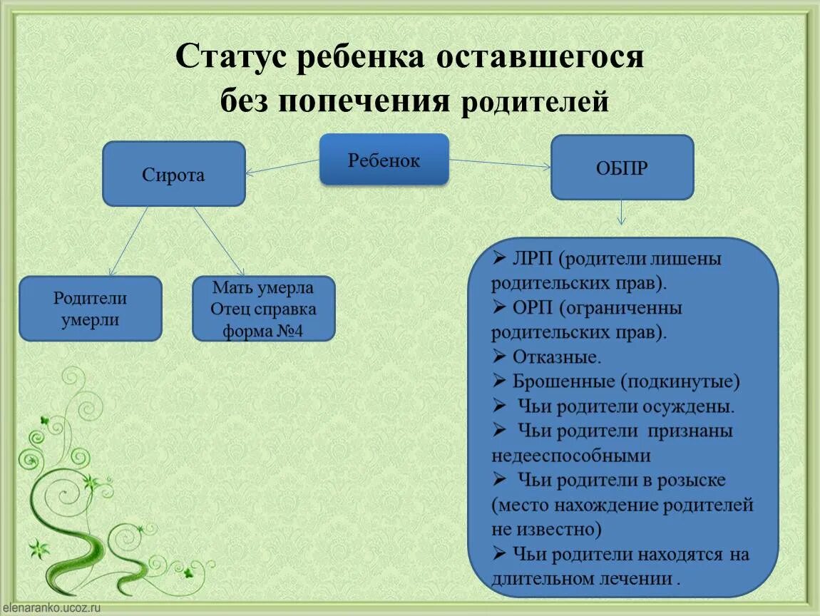 Статус детей в россии. Правовой статус детей сирот. Правовой статус детей оставшихся без попечения родителей. Статус детей сирот и детей оставшихся без попечения родителей. Социально-правовой статус ребенка.