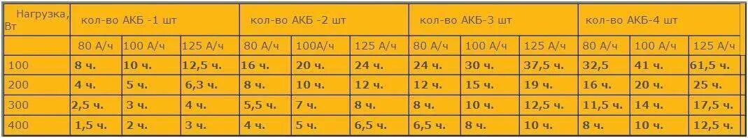 Сколько время заряжать аккумулятор 60 ач. Время работы ИБП от аккумулятора таблица. Таблица аккумуляторов для ИБП. Таблица времени автономной работы ИБП. Таблица времени работы ИБП.