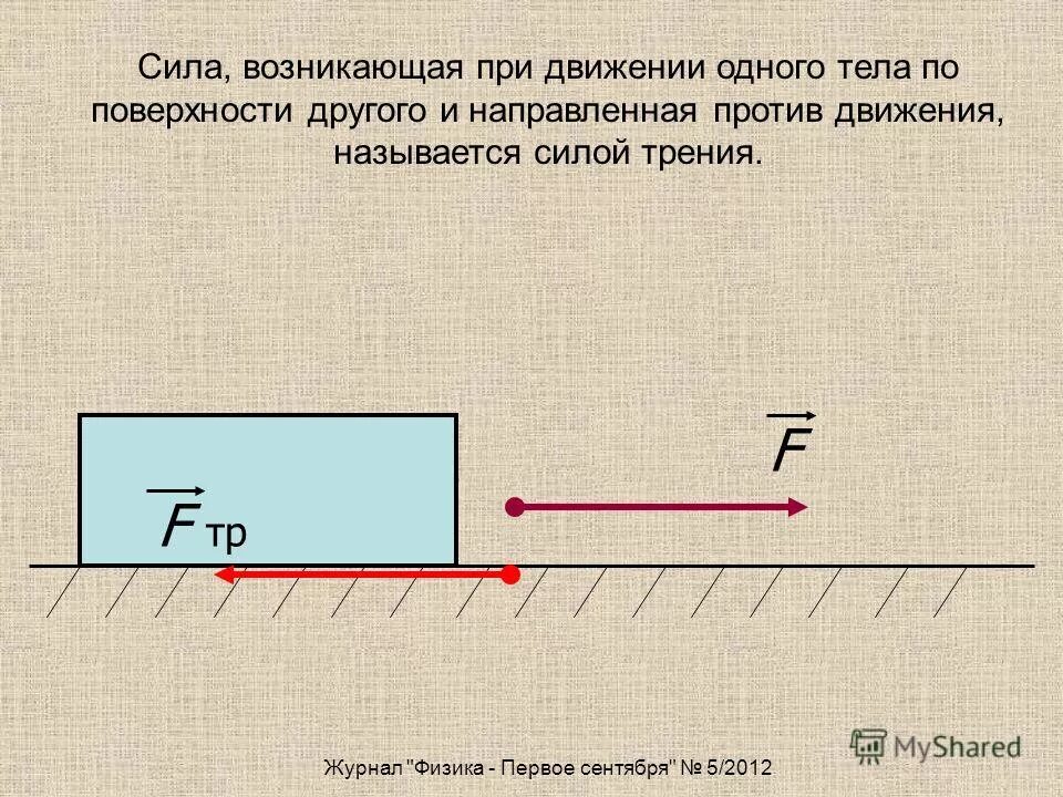 Сила трения качения рисунок направления сил. Сила трения схема. Против движения какая сила. Сила тяжести и упругости. Сила трения возникающая при движении.