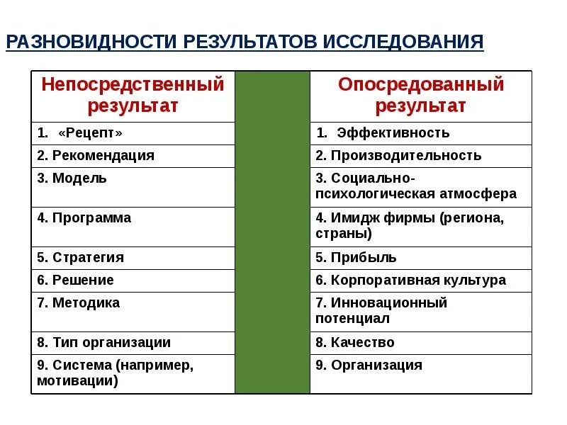 Непосредственный результат. Опосредованный непосредственный методы исследования. Процессуально методологические схемы исследования. Изучение результатов. Какими могут быть результаты исследования