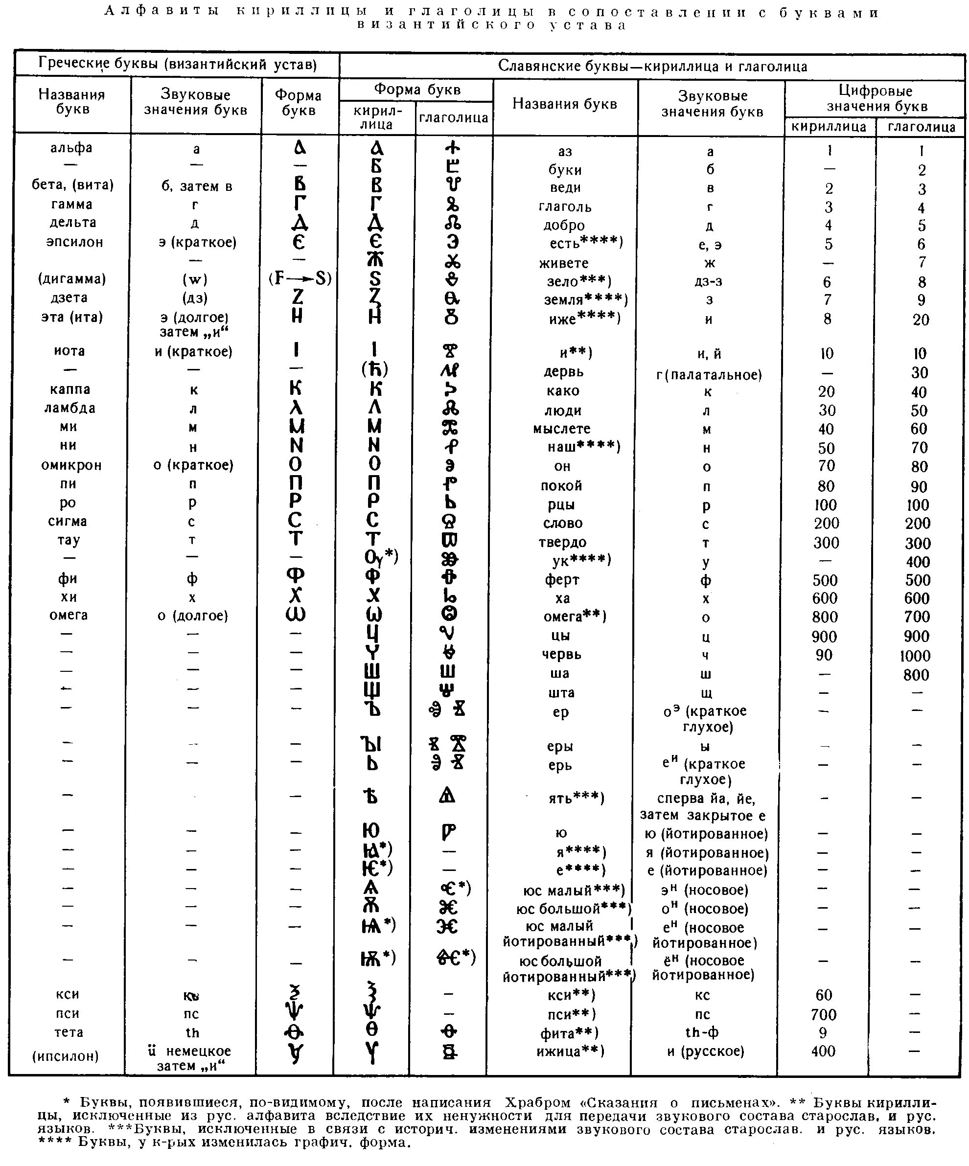 Буква w значение. Сравнительная таблица кириллицы и глаголицы. Глаголица и кириллица сравнение таблица. Кириллица таблица с транскрипцией. Славянские буквы кириллица и глаголица.