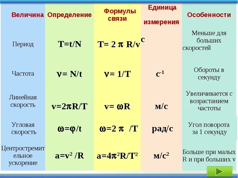 П 26 ч 5. Формула единицы измерения. В чем измеряется период. Флрмуладиницы измерения. Единицы измерения и формулы в физике.