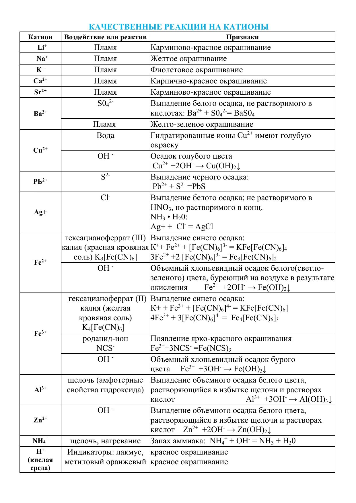 Качественные реакции на катионы и анионы химия 9 класс. Качественные реакции на катионы и анионы таблица. Качественные реакции неорганических соединений таблица. Качественные реакции на неорганические ионы. Качественные реакции в неорганической