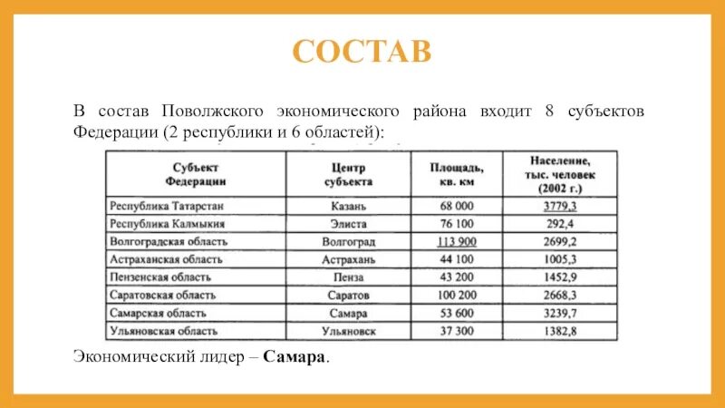 Состав Поволжья экономического района. Экономический Лидер Поволжья. Поволжский экономический район состав района. Состав Поволжского эконом района.