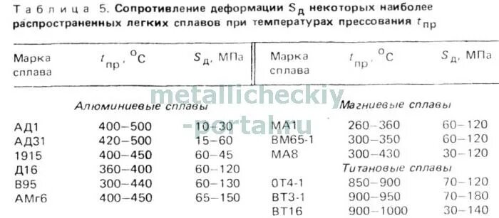 Сопротивление деформации. Сопротивление алюминия.