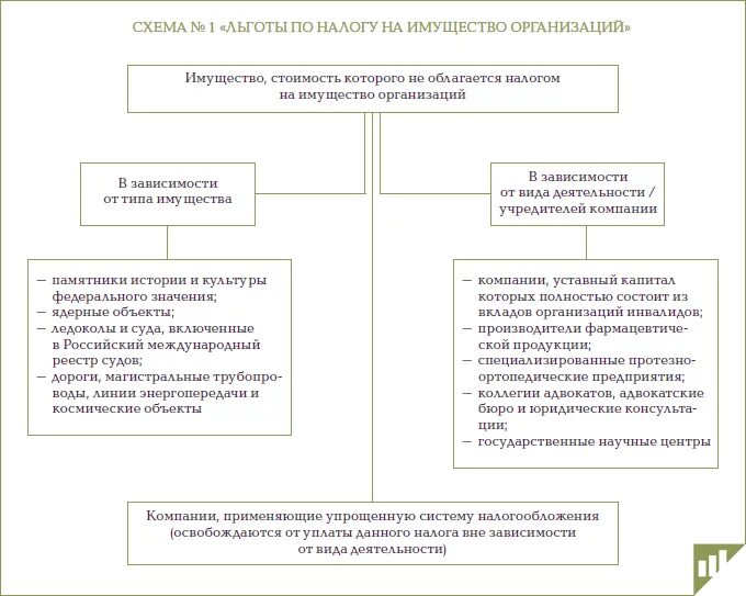 Организации уплачивающие налог на имущество организаций. Налог на имущество организаций схема. Налог на имущество предприятия схема. Льготы по налогу на имущество организаций. Налог на имущество льготы.