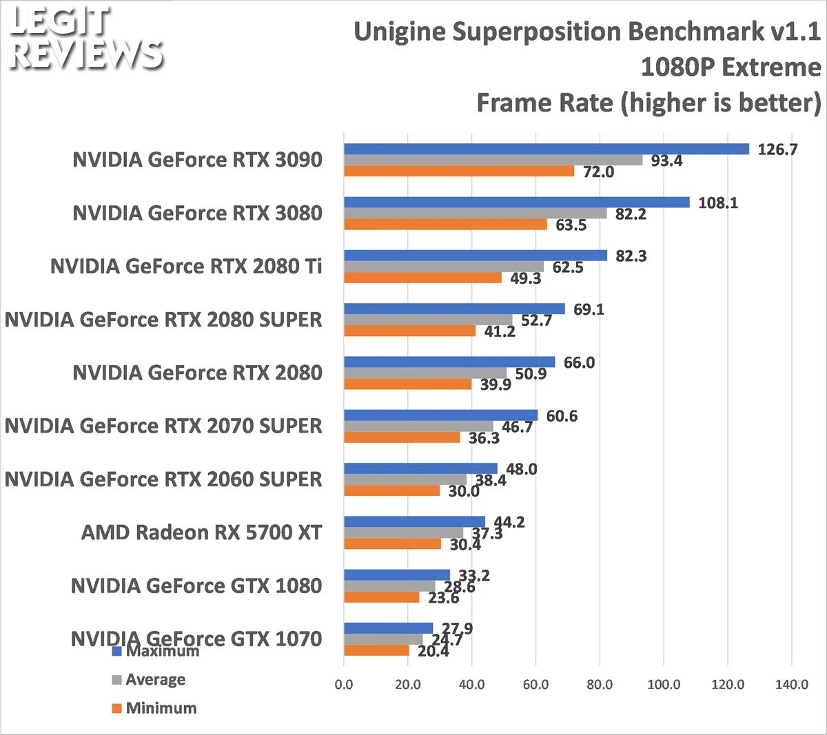 Position benchmark. Superposition benchmark rtx 3070. rtx 3070 superposition. unigine2 superposition benchmark. superposition benchmark 3080.