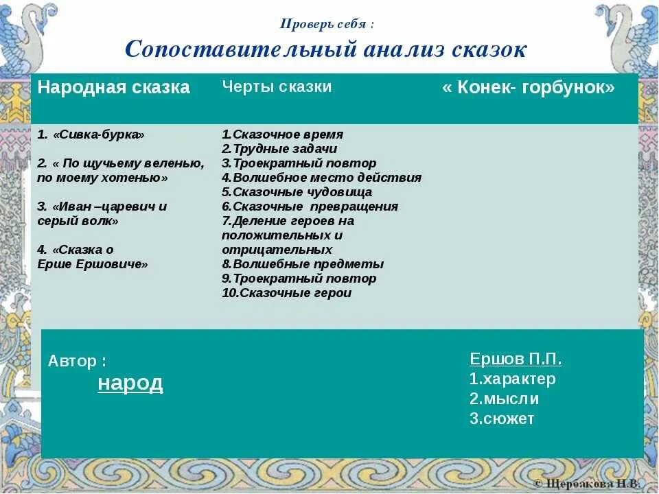 Сравнение народной и литературной сказки сходство. Сравнительный анализ сказок. Сравнительная таблица народной и литературной сказки. Литературная сказка и народная сказка сходство и различие. Сходство и различие народных и литературных.