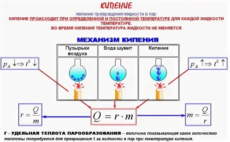 Кипение это явление