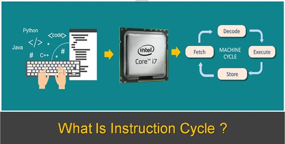 Fetch disable cors. Fetch decode execute. fetch decode execute cycle. instruction/machine cycle. instructions is.