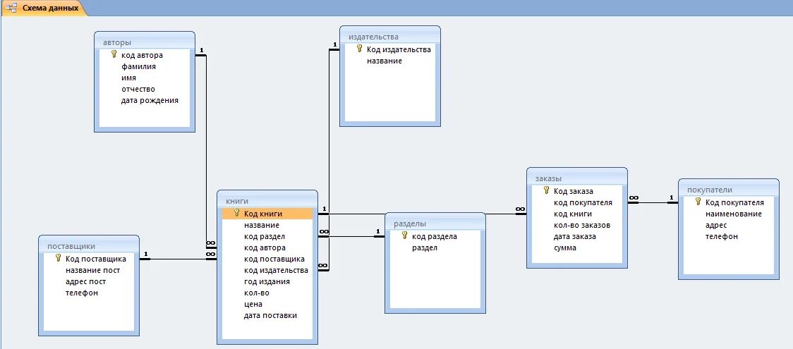 Связанные данные в библиотеках. База данных access Банкомат. Схема данных БД аксесс библиотека. База данных access схема данных. Схема база данных библиотека access.