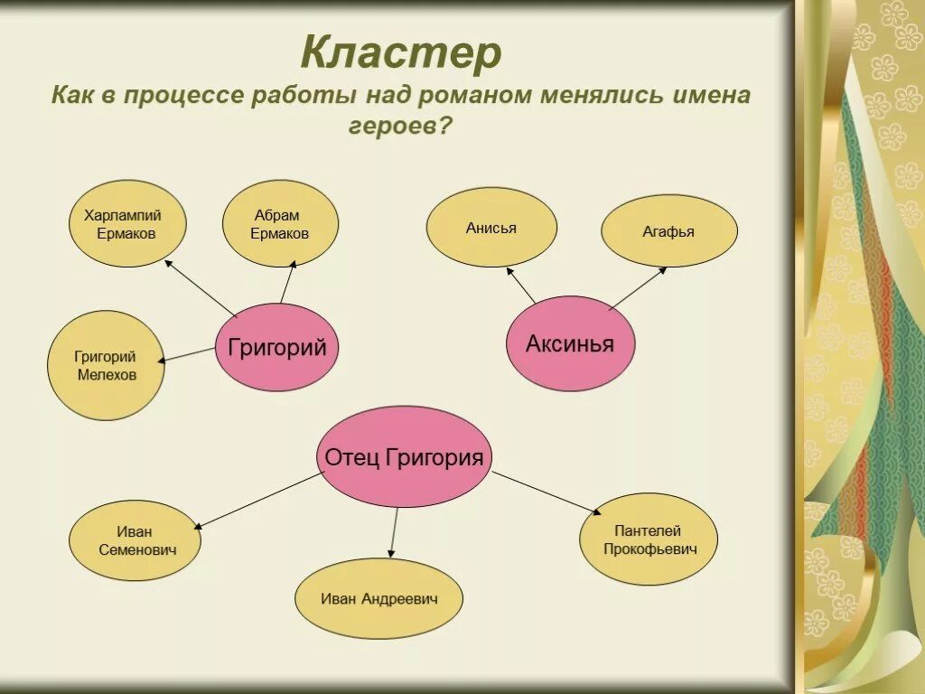 Кластер главные герои. Кластер по литературе. Что такое кластер в литературе. Кластер герой.