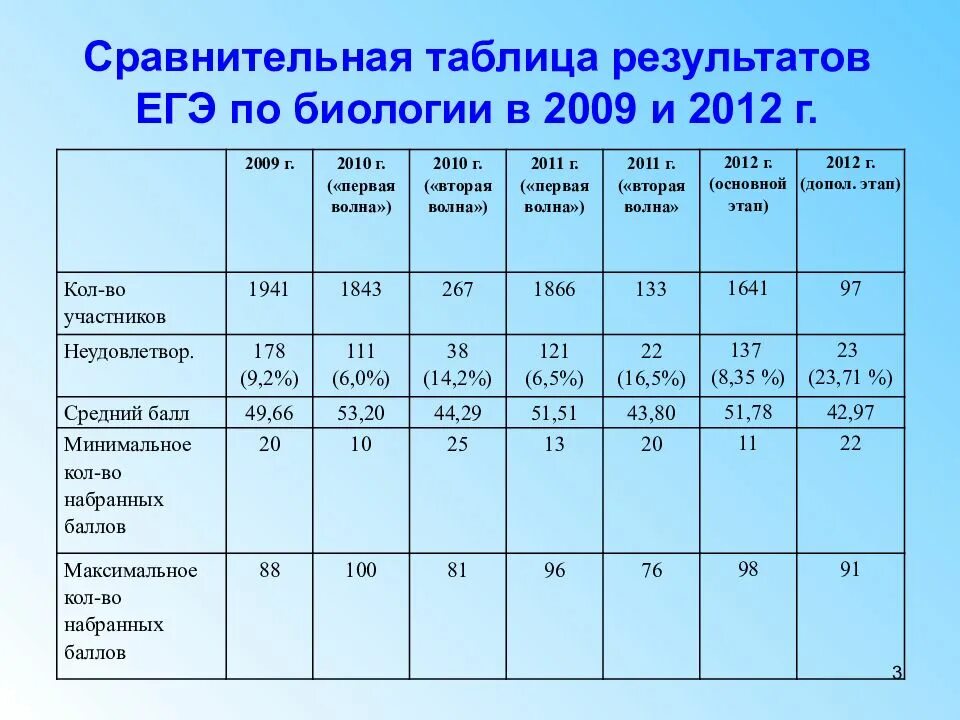 Результат подготовка к егэ. Сравнительная таблица результатов ЕГЭ по биологии. Таблица результатов ЕГЭ. Анализ результатов ЕГЭ. Таблицы по биологии для подготовки к ЕГЭ.