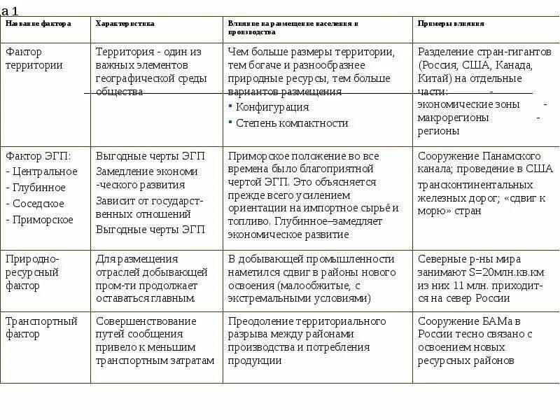 Факторы размещения таблица 10 класс география. Факторы размещения отраслей хозяйства таблица. Факторы размещения отраслей мирового хозяйства НТР. Факторы размещения хозяйства таблица 10 класс.