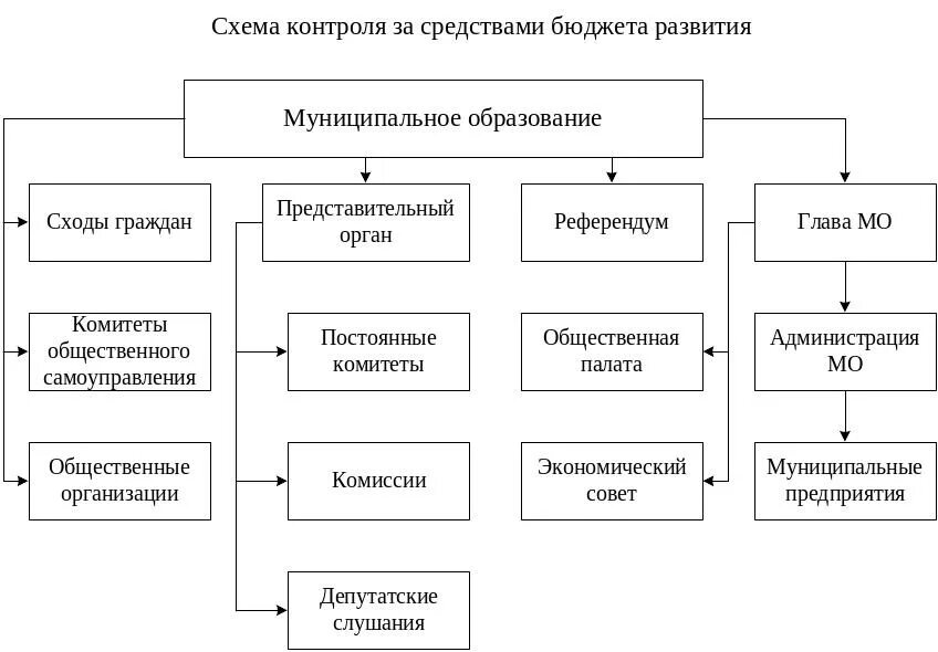 Уровни бюджетного контроля. Схема контроля. схема контроля за аудитом. схема контроля экзамен для организации. аудит бюджета.
