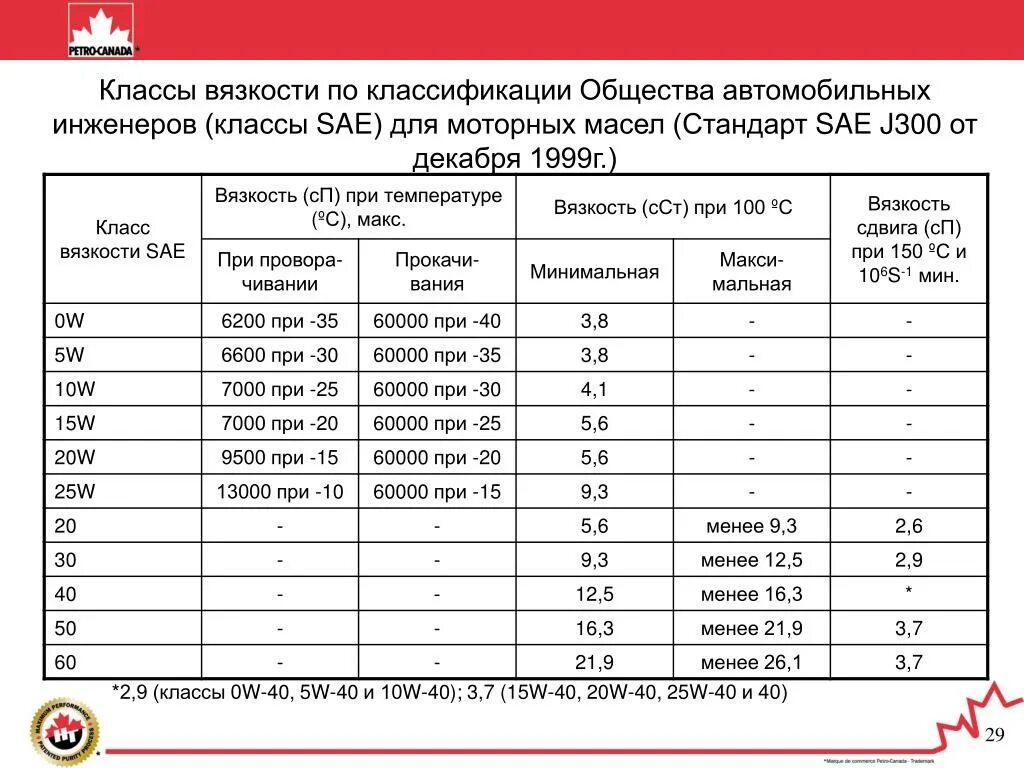 Класс вязкости масла SAE j300. Таблица вязкости моторных масел SAE. Классификация SAE j300 для моторного масла. Классификация моторных масел SAE j300 2015. Допуск sp моторного масла