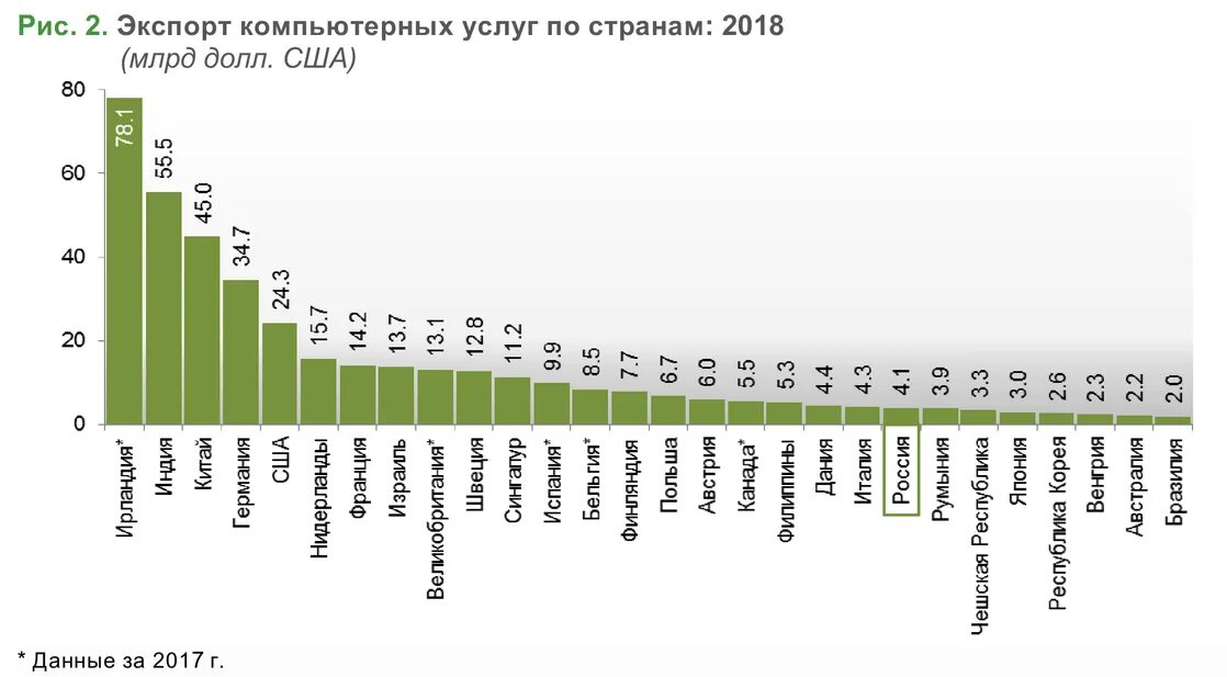 Проблема стран 2018. Рынок it по странам.