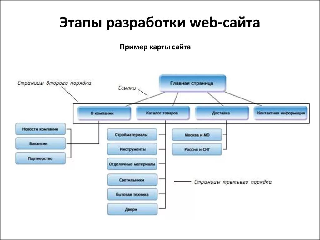 Готовый проект по созданию сайта Пример web