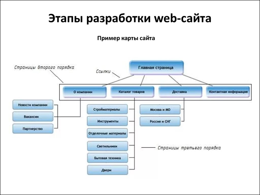 Схема разработки сайта. Структура сайта. Карта сайта. Структура веб сайта интернет магазина.