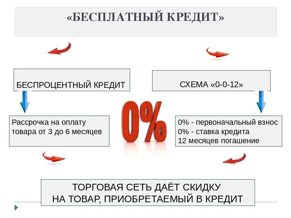 Кредит без выплаты