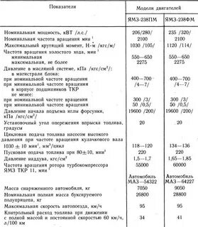 Технические характеристики двигателя ямз