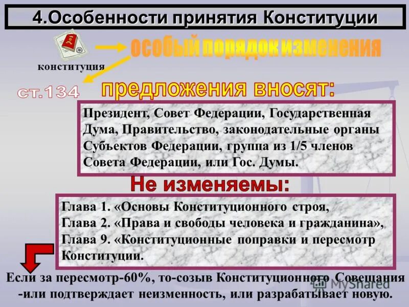 Изменение и отмена конституций. Особенности принятия Конституции. Принятие Конституции Ирана. Порядок принятия изменения и отмены Конституции. Конституции обстоятельства принятия.