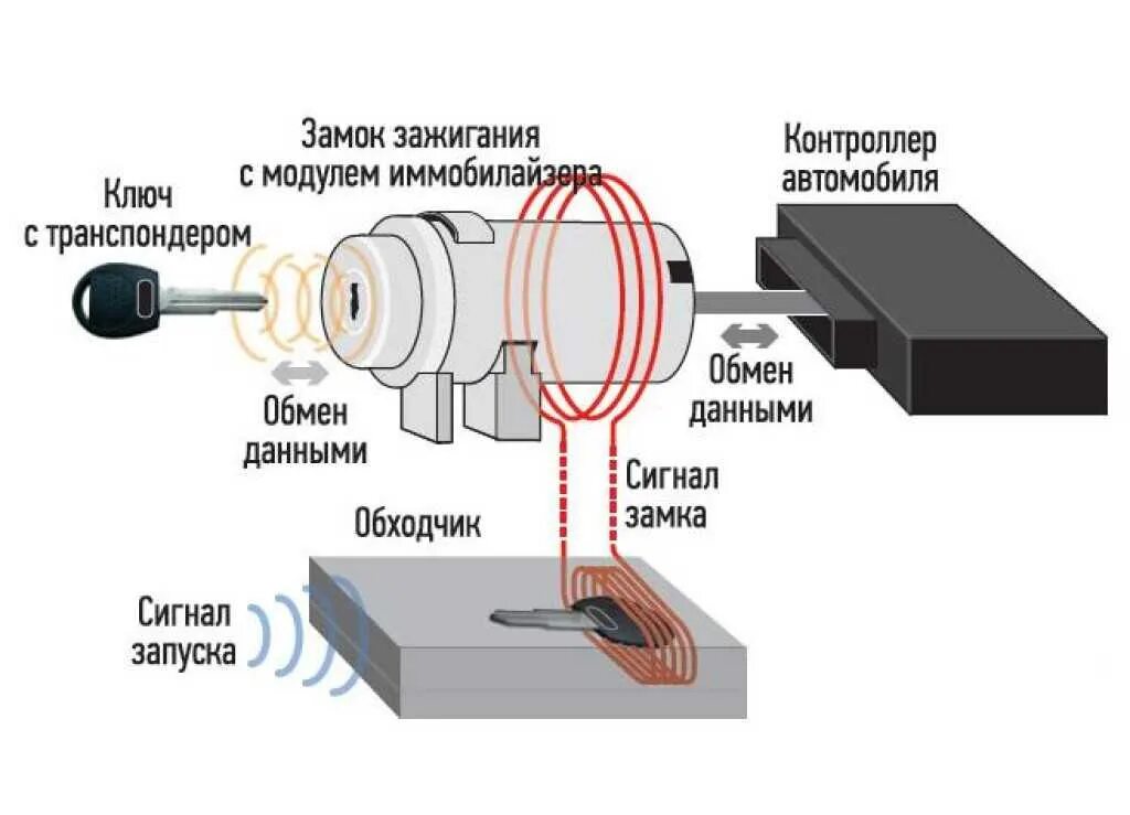 Как пользоваться иммобилайзером