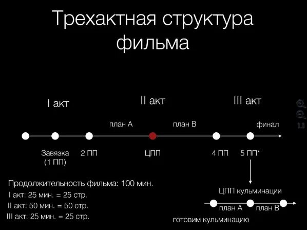 В пункте 3 акта. Структура сценария. Структура построения сюжета. Построение сценария схема. Структура сюжета сценария.