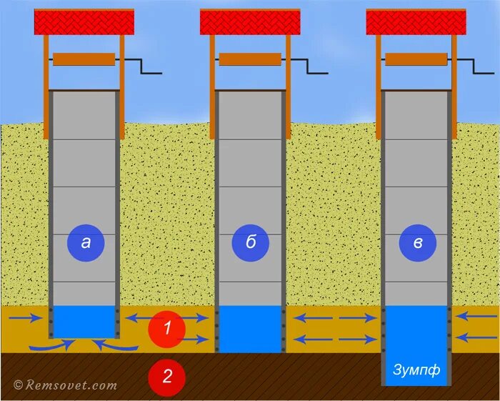 Зумпф скважины это. Зумпф колодец. – Зумпф (водосборный колодец). Зумпф ствол Шахты. Вода шахтных колодцев