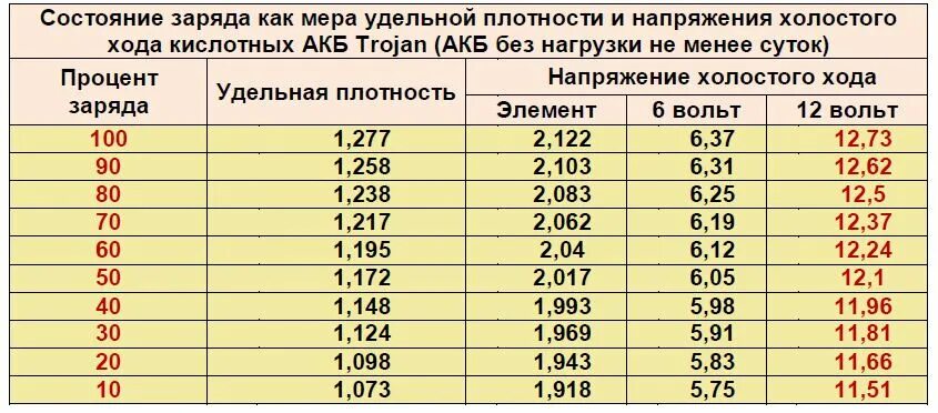 Сколько максимум вольт. Таблица зарядки автомобильного аккумулятора 12 вольт. Таблица заряда аккумулятора автомобиля 12 вольт. Таблица заряда автомобильных аккумуляторов 12 вольт. Таблица заряда аккумулятора автомобиля по напряжению 12 вольт.