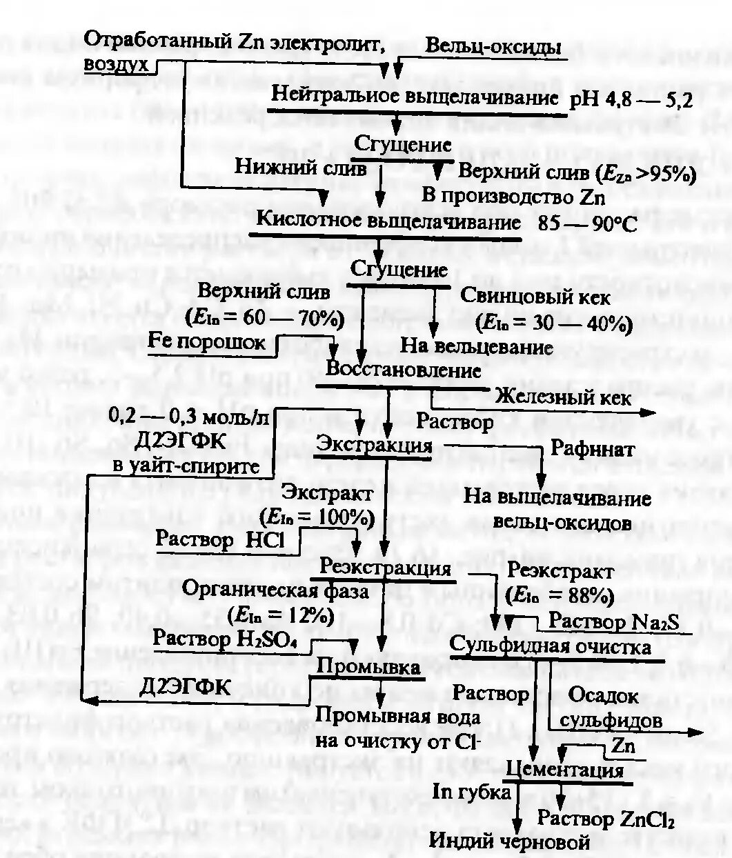 Технологическая схема выщелачивания. Схема выщелачивания цинкового огарка. Автоматика выщелачивания схема. Технологическая схема выщелачивания кобальта.