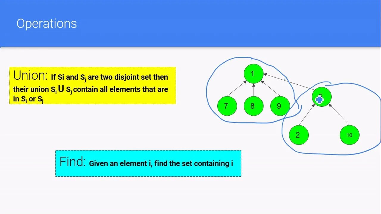 Set union. Disjoint Union sign. Disjoint channel. Sets Operations SYMMETRICDIFFERENCE.