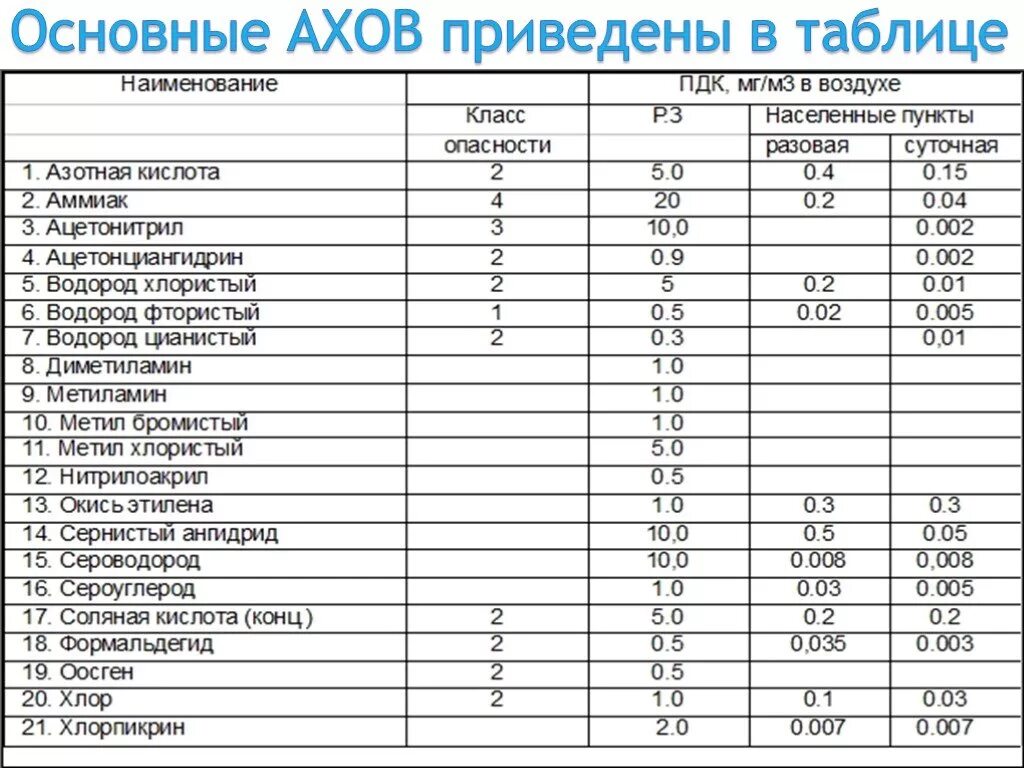 Пдк серы. Наиболее распространенные АХОВ таблица. Аварийно химически опасные вещества таблица. Общая характеристика АХОВ. Аварийно химически опасные вещества АХОВ таблица.