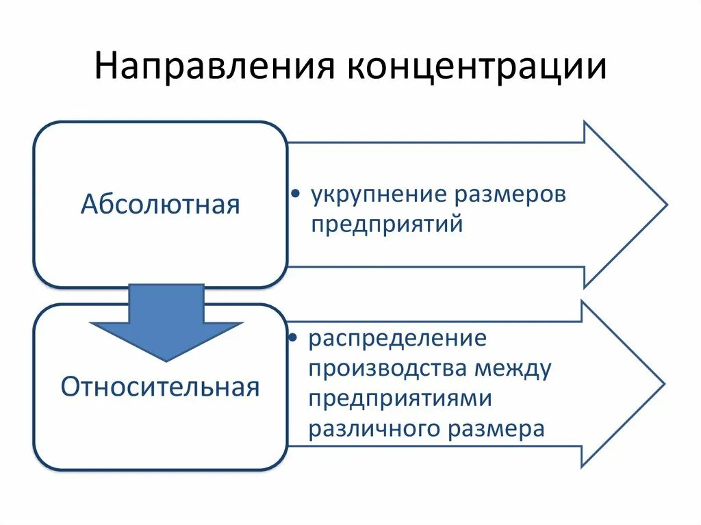 Концентрация специализация. Концентрация специализация
