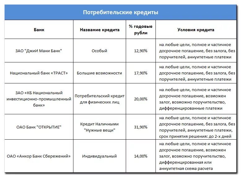 Условия банковского кредита. Условия кредитования таблица. Кредитование условия кредитования. Условия кредитования в банках.