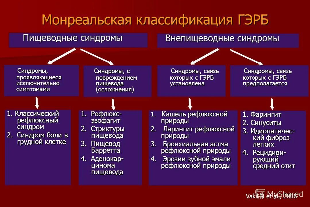 Эрозивный эзофагит классификация. Монреальская классификация ГЭРБ. Гастроэзофагеальная рефлюксная болезнь классификация. Клиническая классификация ГЭРБ. Клинические синдромы при ГЭРБ.