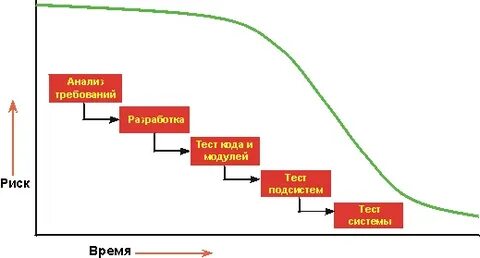 Время риски