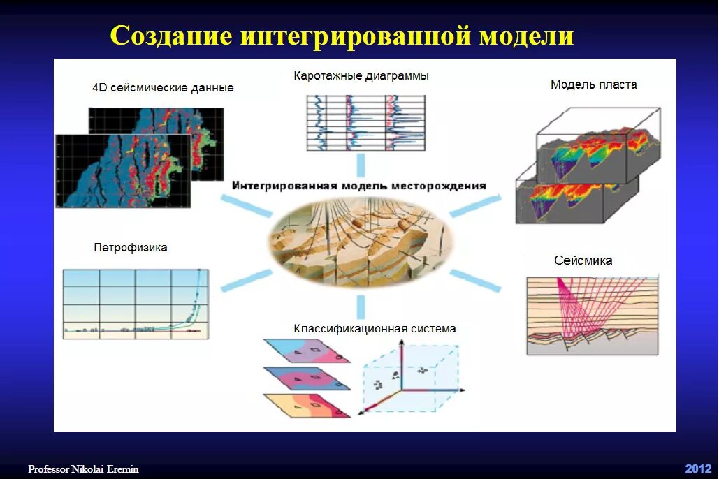 Разработка моделей интеграции. Разработка моделей интеграции