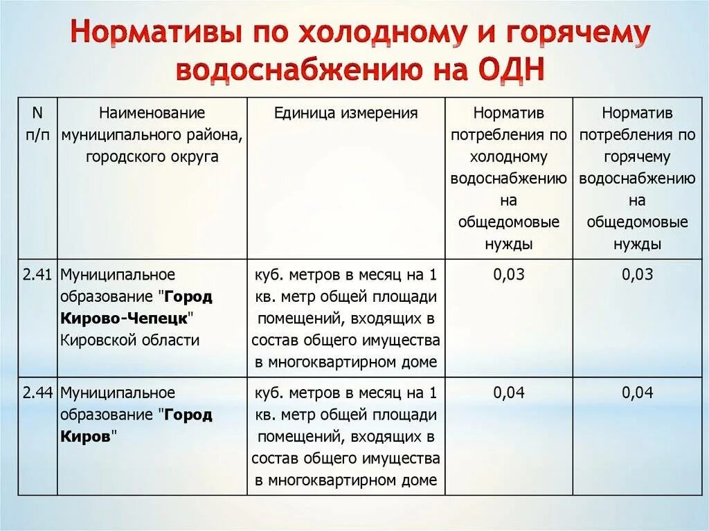 Нормативы горячей и холодной водоснабжения. Нормативы по горячему водоснабжению. Норматив одн. Норматив на одного человека холодной и горячей воды. Нормативы воды на человека в спб