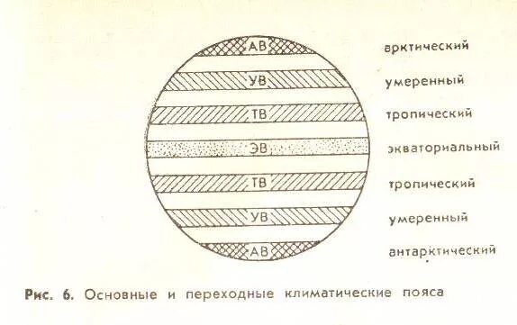 Какие воздушные массы в умеренном поясе зимой. Схема климатических поясов земли. схема климатических поясов земли 7 класс. схема воздушные массы география. схема «воздушные массы и климатические пояса».