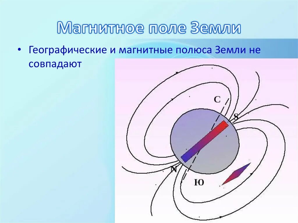 Направление линий магнитного поля земли. Магнитное поле земли схема физика 8 класс. Магнитное поле земли компас магнит. Магнитное поле земли схема. Магнитные и географические полюса земли.