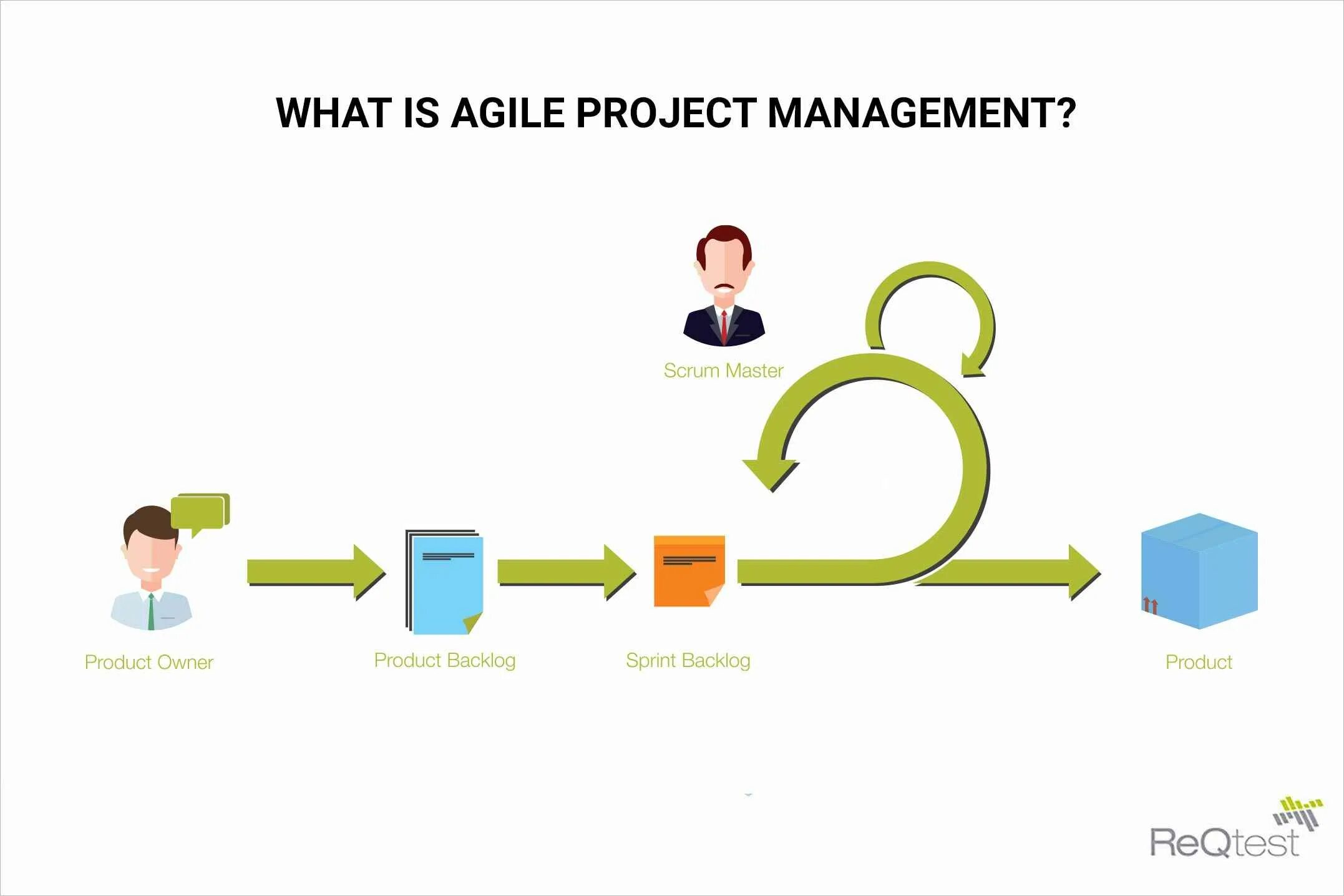 Управлении проектами scrum agile. Скрам и аджайл. аджайл оргструктура. скрам управление проектами. agile методология.