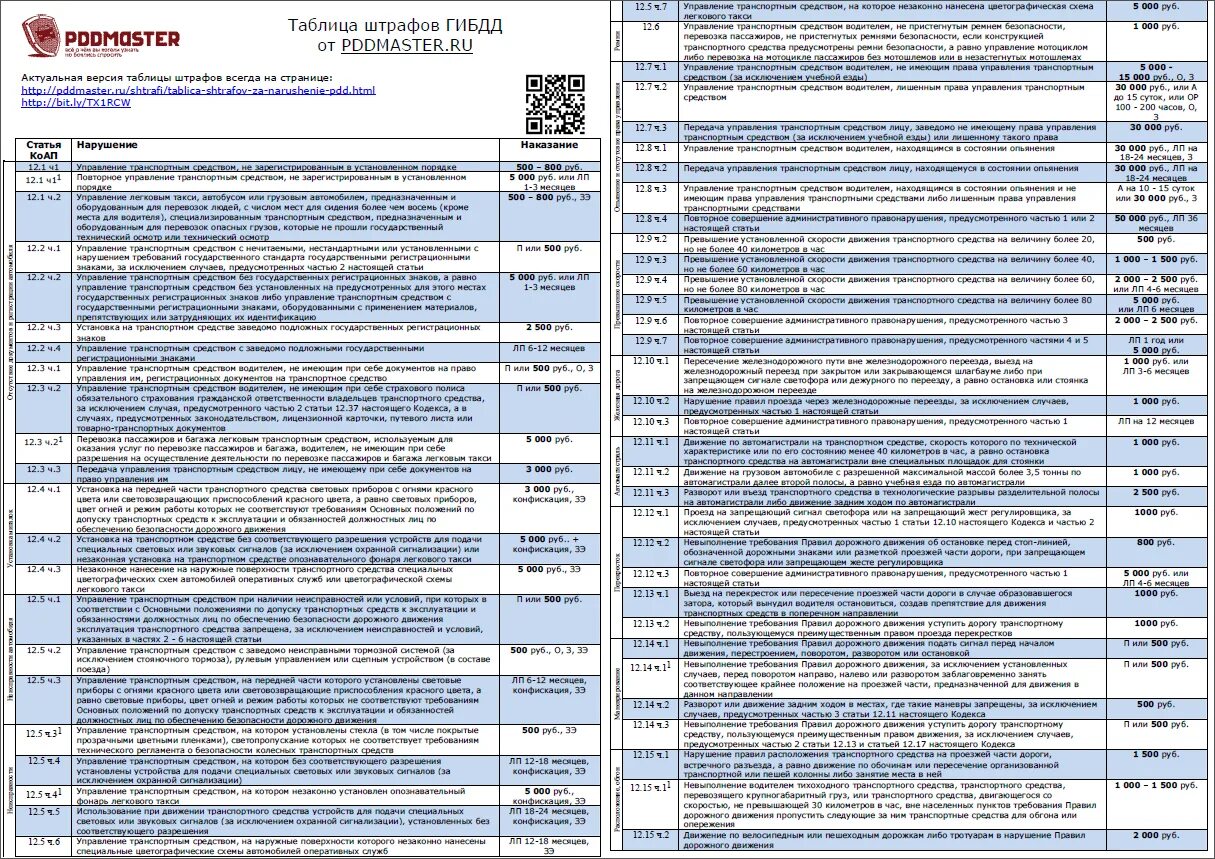 Сколько можно получать штрафов. Штрафы ГИБДД 2022 новая таблица штрафов за нарушение ПДД. Штрафы ГИБДД 2022 новая таблица. Таблица штрафов ГИБДД 2022. Таблица штрафов ГИБДД на 2022 год.