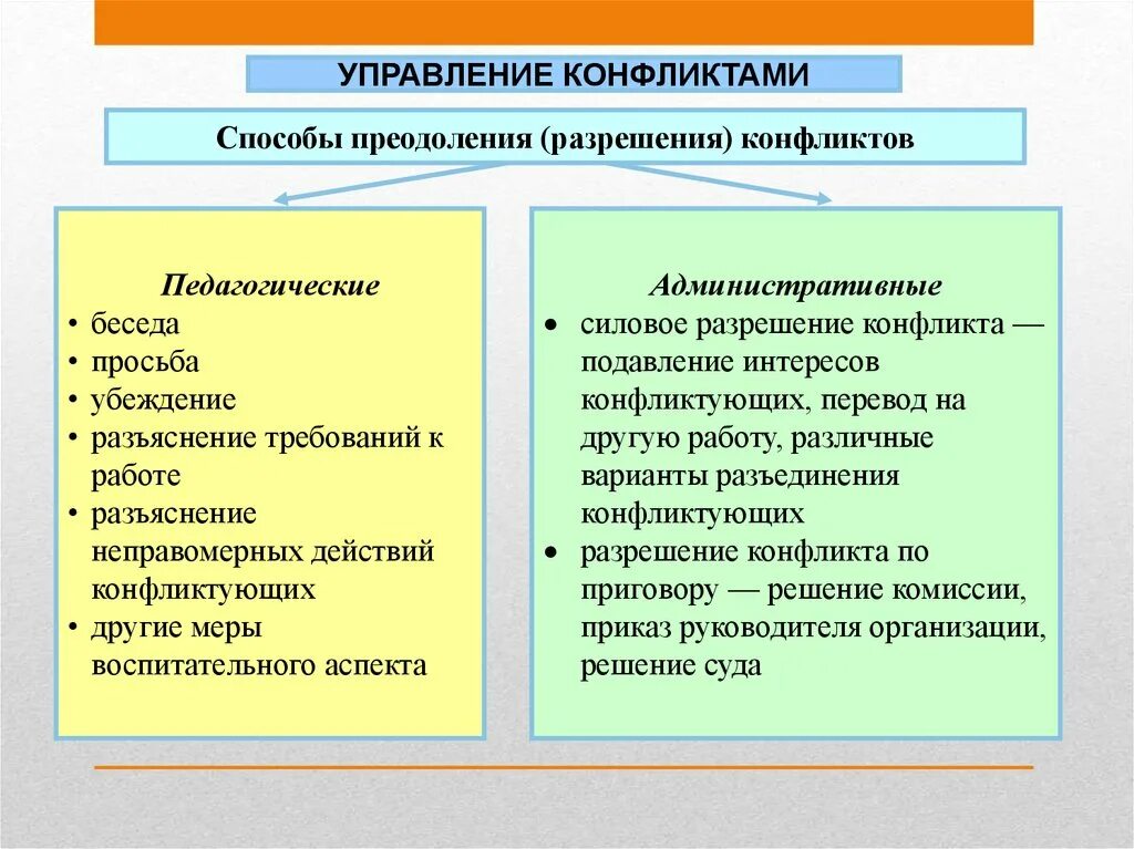 В группу методов конфликтами входят. Способы управления конфликтами. Методы урегулирования конфликтов в организации. Способы решения конфликтов в менеджменте. Способы управления конфликтами в организации.