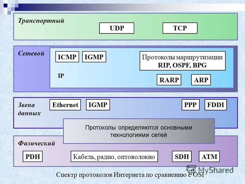 протоколы транспортного уровня tcp ip. протокол маршрутизации ip. уровни tcp ip. транспортный уровень модели. протоколы транспортного уровня tcp ip.