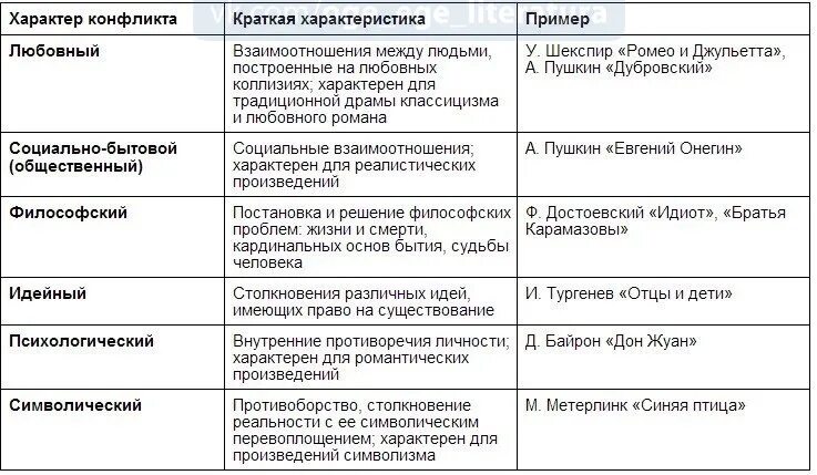 Конфликт в произведении пример. Характер конфликта. Примеры конфликтов. Типы конфликтов в литературе. Типы конфликтов в произведении.