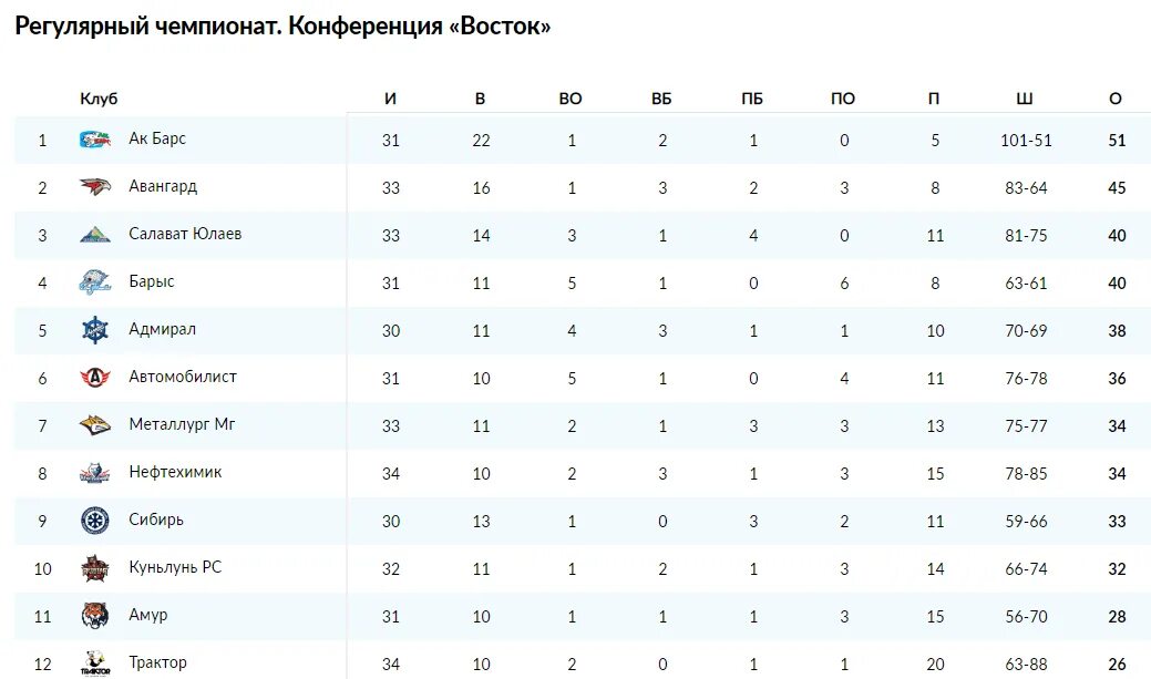 Сколько длится овертайм в кхл. Турнирная таблица КХЛ Восточная конференция. Таблица КХЛ Восток трактор. Таблица КХЛ Восточная конференция. Барыс турнирная таблица.